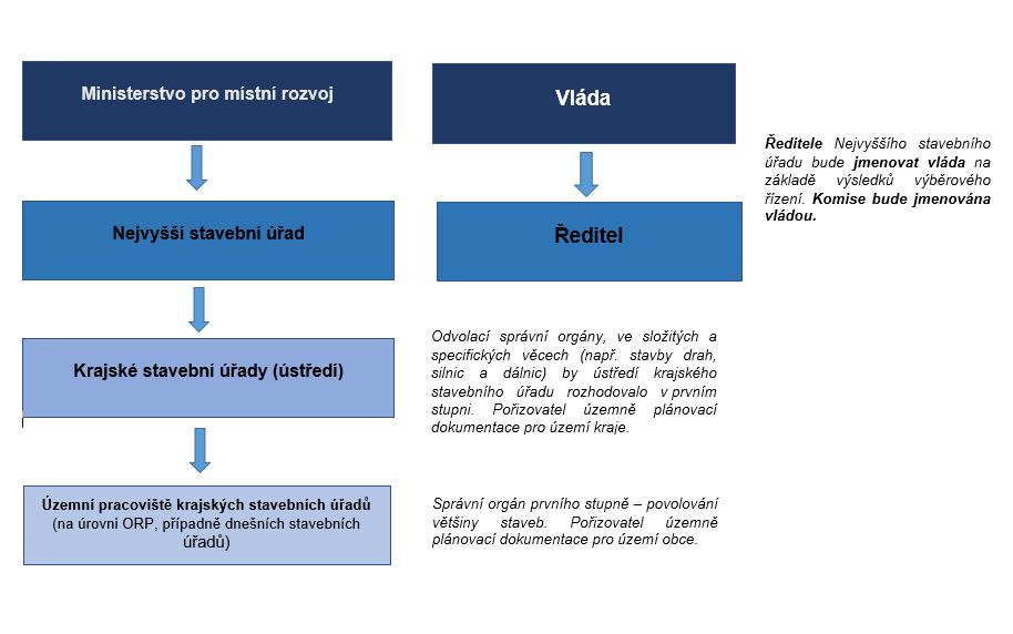 7.2. Graf zařazení NSÚ v organizaci státní stavební správy 7.3.