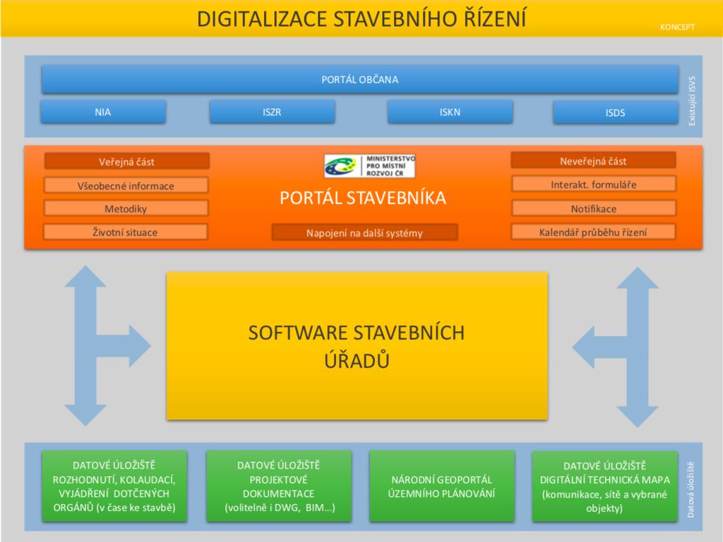 2.1. Graf: informační systémy digitalizace stavebních agend Navrhované řešení, které tvoří jednotlivé funkční celky, umožňuje postupné budování a spouštění celého konceptu do praxe.