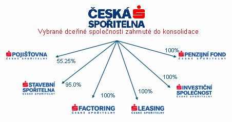 > Čistý zisk vybraných dceřiných společností Pokračující růst obchodů» Nejvíce k zisku skupiny přispívá Stavební spořitelna ČS» Čistý zisk se zvýšil o 29,1 % díky rychlému růstu provozních výnosů (o