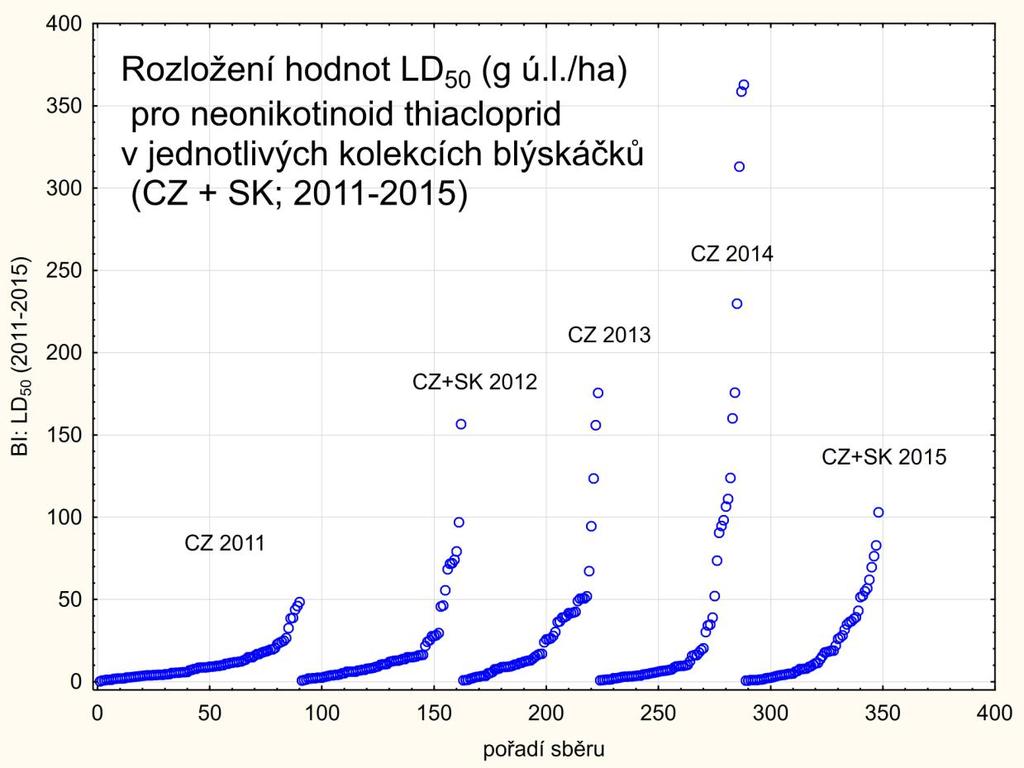 Graf 1 - Srovnání jednotlivých ročníkových kolekcí (2011-2015) populací blýskáčků (jednotlivé populace = modrá kolečka) z hlediska vývoje hodnot LD 50 v průběhu monitoringu.