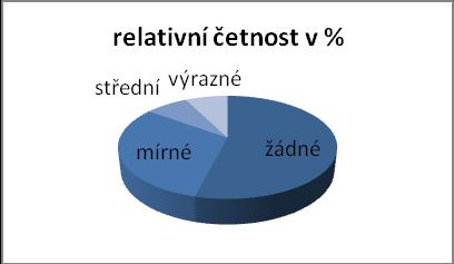 Graf č. 1: Čtení malých textů jako jsou nápisy na lécích, telefonní seznam, nápisy na potravinách Graf č. 2: Čtení novin a knih Graf č. 3: Sledování televize Graf č.