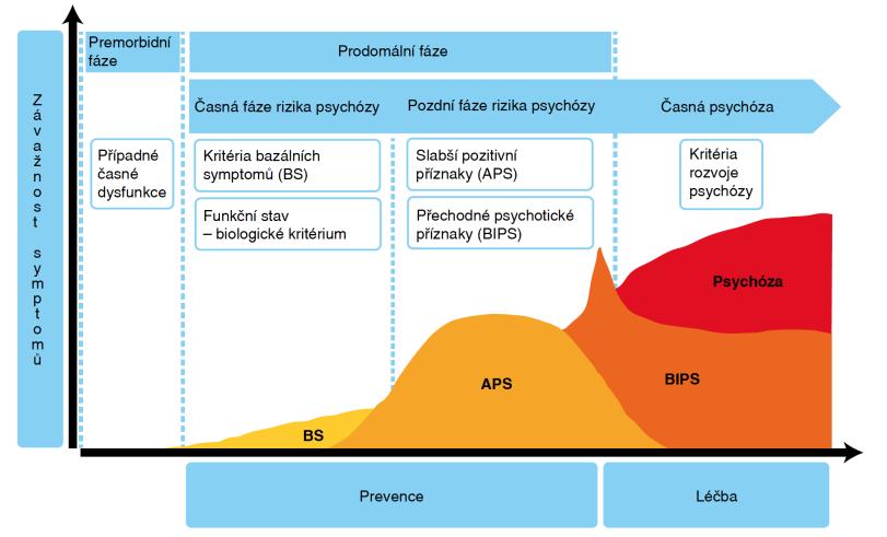 28 Model rozvoje psychózy od premorbidní fáze