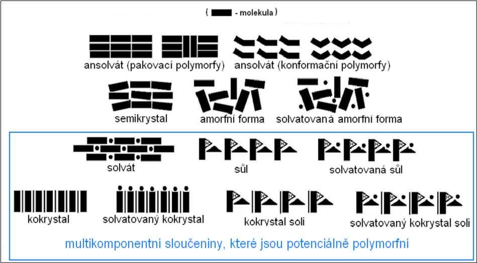 4.1. Polymorfismus Pojem polymorfismus resp. polymorfie (z řeckého: polys = mnohý, morfé = tvar) použil poprvé Mitscherlich v roce 1822.