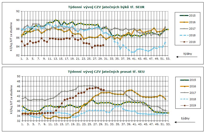 DENNÍ VÝVOJ CEN ZEMĚDĚLSKÝCH VÝROBCŮ, GRAFY Průměrné ceny jatečných prasat tř. SEU v Kč/kg za studena týden 3. 4. 5. 6. 7. 8. 9. 10. 11. 12. 13. 14. 15. 16.