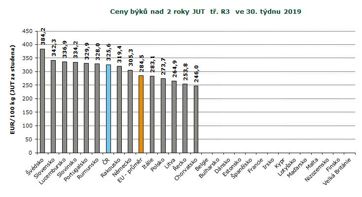 REPREZENTATIVNÍ CENY BÝKŮ A VOLŮ V ZAHRANIČÍ A ČR, GRAFY REPREZENTATIVNÍ CENY PRASAT A MLADÝCH BÝKŮ V ZAHRANIČÍ A ČR GRAFY Pramen: Evropská komise, TIS