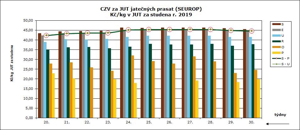 17 29. 30. týden 2019 CENY ZEMĚDĚLSKÝCH VÝROBCŮ ZPENĚŽOVÁNÍ SEUROP PRASATA CZV prasat za 29. týden (15. 7.