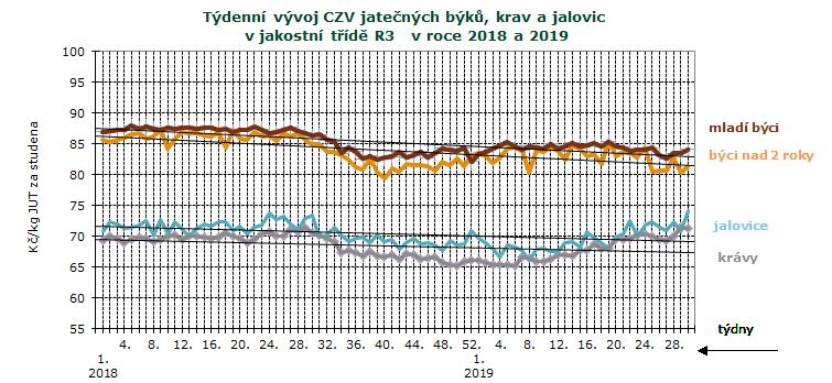 CENY ZEMĚDĚLSKÝCH VÝROBCŮ ZPENĚŽOVÁNÍ SEUROP - SKOT CZV skotu za 29. týden SEUROP Kč/kg za studena pokračování tabulky DRUH JAKOST Číslo řádku Cena množství v kusech hmotnost prům.hm. prům.hm. v živém zastoupení v jak.