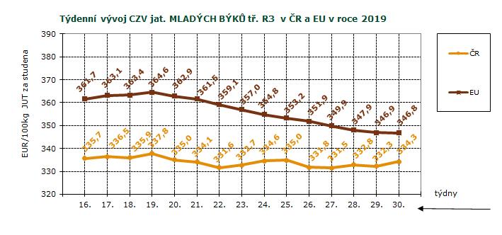 CENY ZEMĚDĚLSKÝCH VÝROBCŮ ZPENĚŽOVÁNÍ SEUROP - SKOT CZV skotu za 30. týden SEUROP Kč/kg za studena pokračování tabulky DRUH JAKOST Číslo řádku Cena množství v kusech hmotnost prům.hm. prům.hm. v živém zastoupení v jak.