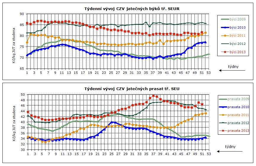 50. týden 203 DENNÍ VÝVOJ CEN ZEMĚDĚLSKÝCH VÝROBCŮ, GRAFY Týdenní vývoj nákupních cen (CZV) 4 podniků v roce 202 a 203 Průměrné ceny jatečných prasat tř. SEU v Kč/kg za studena (bez DPH) týden 24. 25.