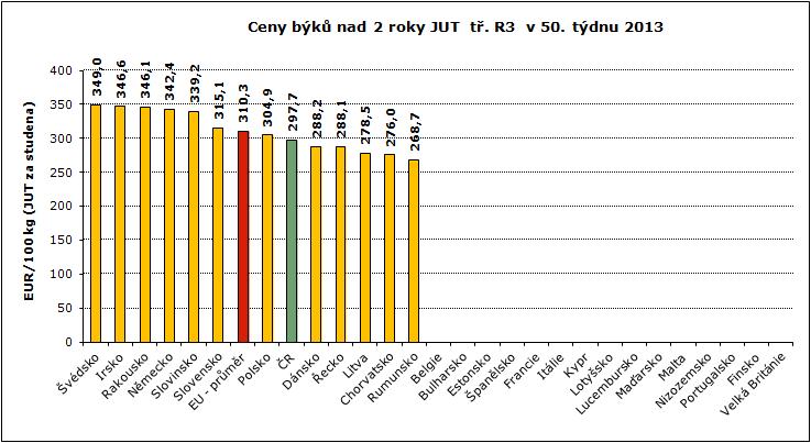 50. týden 203 REPREZENTATIVNÍ CENY BÝKŮ A VOLŮ V ZAHRANIČÍ A ČR GRAFY Pramen: European Commission, TIS ČR SZIF; Pozn.