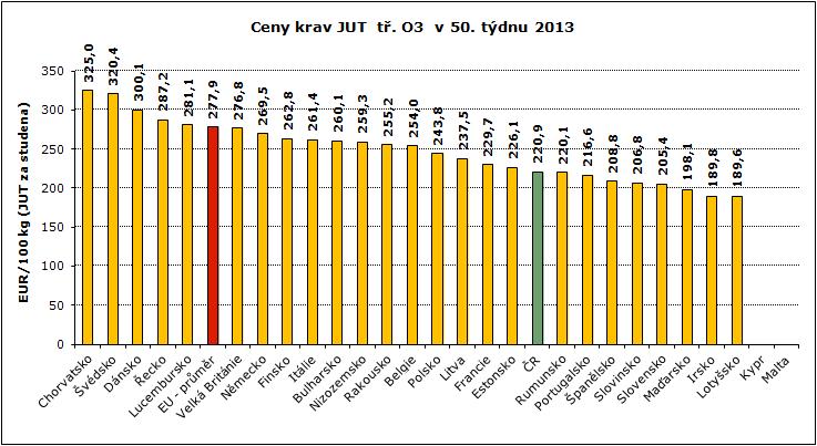 50. týden 203 REPREZENTATIVNÍ CENY KRAV A JALOVIC V ZAHRANIČÍ A ČR GRAFY