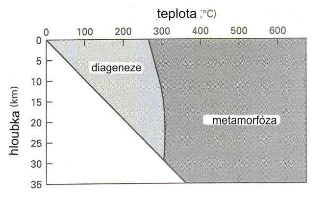 Diageneze a metamorfóza Diageneze je proces kdy dojde k zpevnění sedimentu.