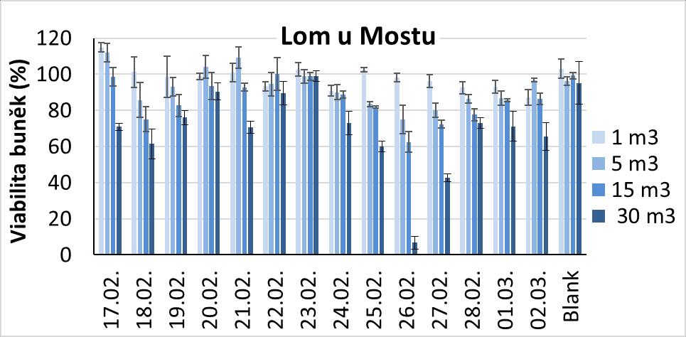 Výsledky