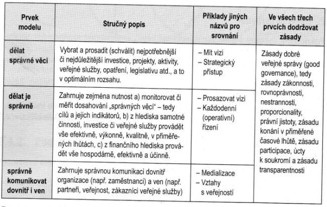 UTB ve Zlíně, Fakulta managementu a ekonomiky 36 Samozřejmě v těchto třech oblastech je nutné respektovat zásady dobré veřejné správy, tedy zásady rovnoprávnosti, proporcionality, transparentnosti,