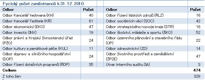 UTB ve Zlíně, Fakulta managementu a ekonomiky 43 Celkový fyzický počet zaměstnanců kraje zařazených do krajského úřadu vzrostl v roce 2010 o 9 na celkový počet 474 zaměstnanců, počet stanovený radou