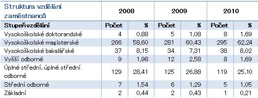 Míra fluktuace se v roce 2010 snížila o více jak 4 % na 6,85 %. Nemocnost klesla na hodnotu 2,43 %.