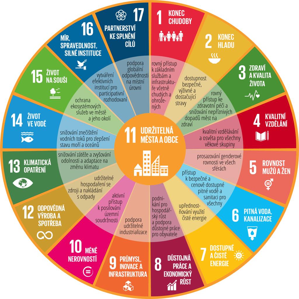 OSN: Cíle udržitelného rozvoje (SDGs)