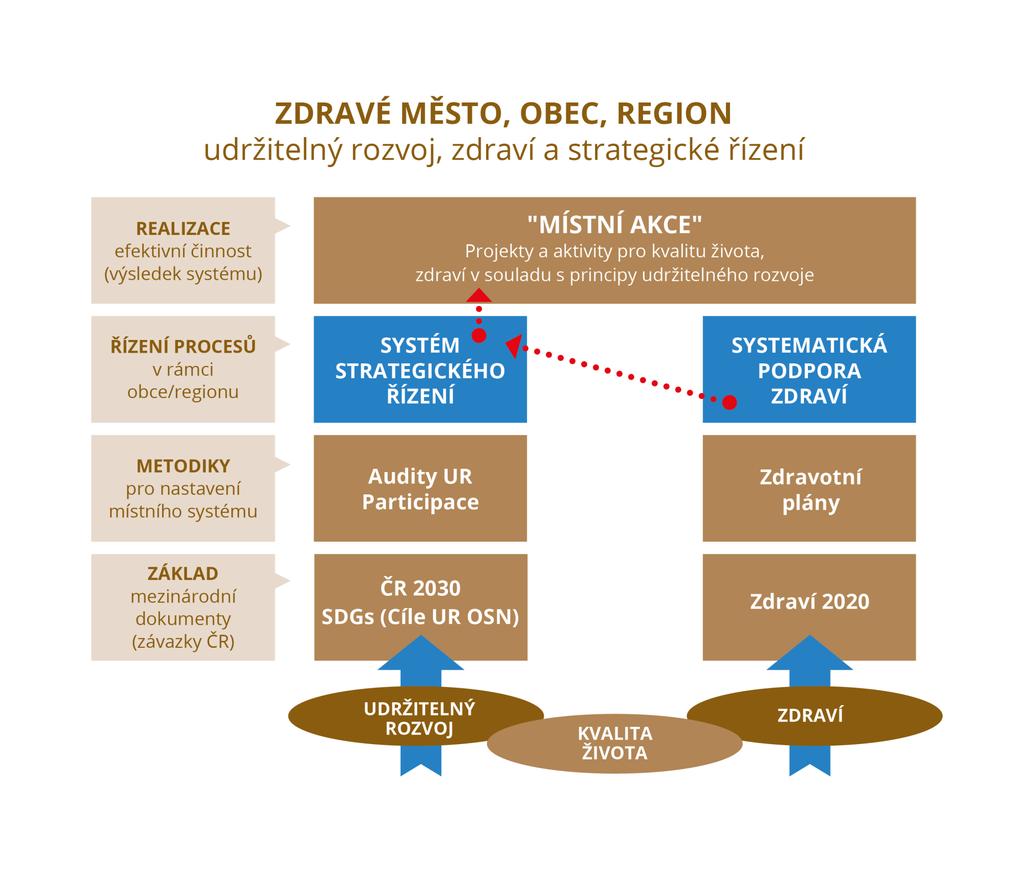 Zdravé město, obce,