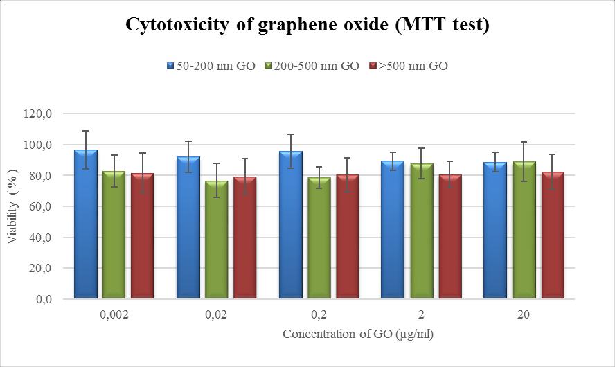 4. Results 4.1 Cytotoxicity of graphene oxide The potential cytotoxic effect of graphene oxide on LS180 cell line was studied. The MTT test was used to determine the cytotoxicity of GO.