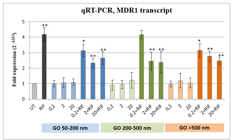 Exposing the LS180 cells to graphene oxide led to dose-dependent and statistically significant decrease in RIF-induced MDR1 gene expression.