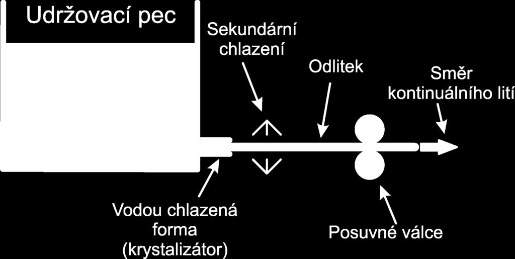 Rychlost posuvných válců je pak řízena tak, aby byla hladina taveniny v krystalizátoru stále stejná a neměnily se podmínky pro lití.