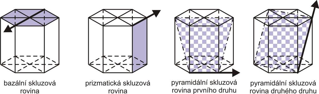 K aktivaci pyramidálního skluzového systému druhého druhu je potřeba poměrně vysoké energie, která je zajištěna až při vyšších teplotách [13], nebo při vysokých