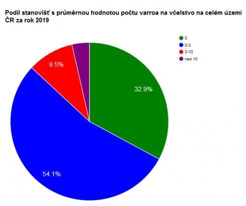 nad 3 5 876 9,9% 10 517 17,0% 8 285 13% celkem 59 487 100,0% 61 836 100,0% 63 433 100,0% Mor včelího plodu Nákazová situace v rámci České republiky se nesmí podceňovat, stále jsou zjišťována další