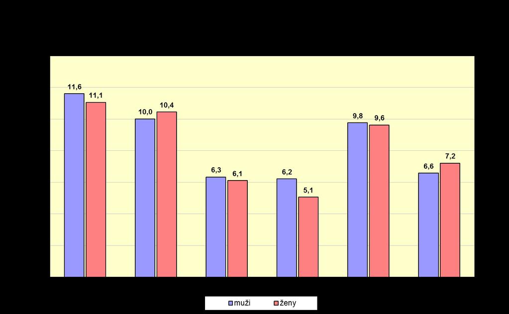 Délka evidence Celkem stav k Ženy 31.12.2012 31.12.2013 31.12.2012 31.12.2013 abs. v % abs.