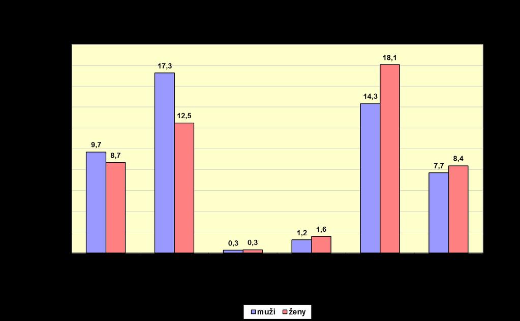 Zastoupení mužů a žen podle dosaženého vzdělání: stav k Celkem Ženy 31.12.2012 31.12.2013 31.12.2012 31.12.2013 abs. v % abs. v % abs. v % abs. v % bez+zákl.