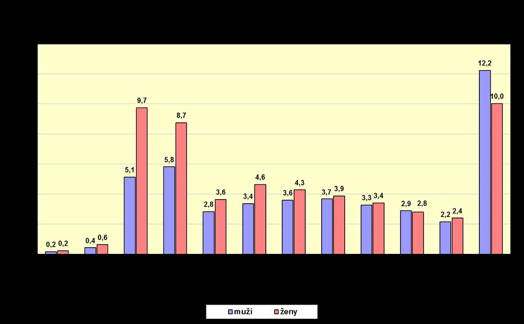 Zastoupení mužů a žen podle výše podpory Celkem stav k Ženy 31.12.2012 31.12.2013 31.12.2012 31.12.2013 abs. v % abs.