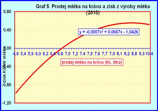 litrů) celková nabídka (zásoba,produkce, dovoz) 1998 2005 2010 2014 2015 2611 3081 3160 3349 3488 domácí spotřeba 1882 2182 2197 2179 2238 vývoz mléčných výrobků 677 833 902 1070 1159