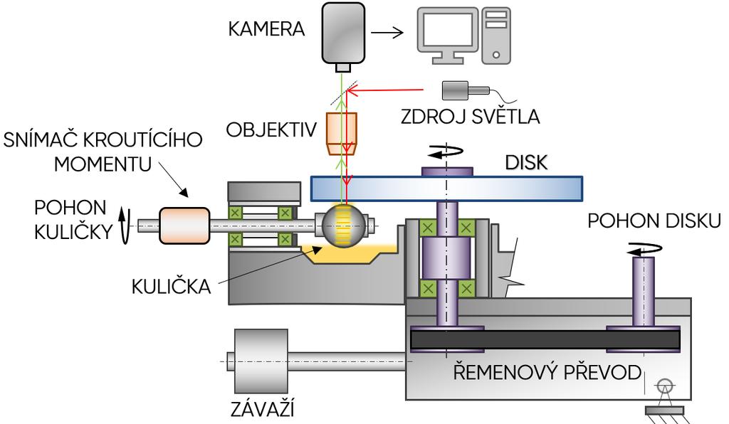 4.3 Experimentální zařízení Experimenty budou realizovány na optickém tribometru (obr. 4-3), ve kterém je tenký mazací film vytvářen ve styku mezi rotujícím diskem a otáčející se kuličkou.