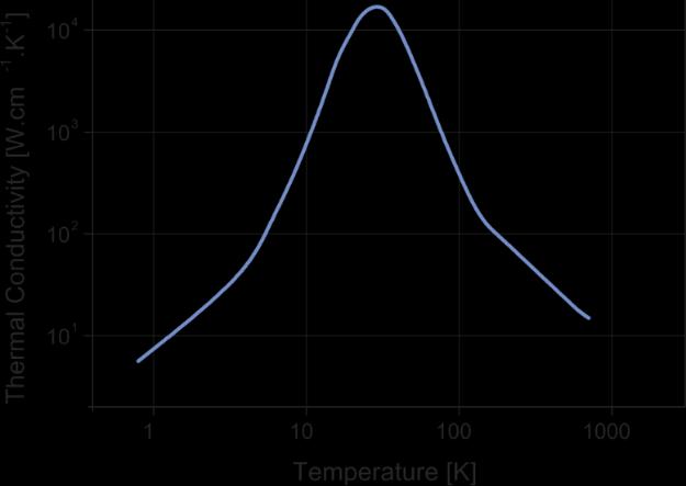 Dalším parametrem, který ovlivňuje tepelné vlastnosti je teplota a tlak. Na obr. 6-2 lze vidět, jak je tepelná vodivost safíru (vlevo), oceli 100Cr6 (vpravo) ovlivněna teplotou. obr. 6-2 Závislost tepelné vodivosti safíru (vlevo), oceli (vpravo) na teplotě [62, 63] Na obr.
