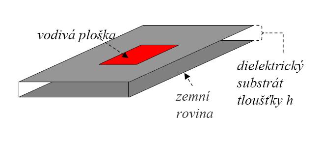 2. Teorie 2.1 Vícepásmové antény 2.1.1 Mikropáskové antény Mikropásková anténa se skládá z kovového anténního prvku (angl. patch), z dielektrického substrátu a z kovové zemní desky.