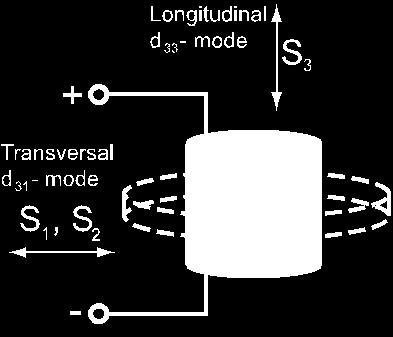 cymbal. 4.. Úvod Obrácený piezoelektrický jev je vhodný pro aktuační funkce.