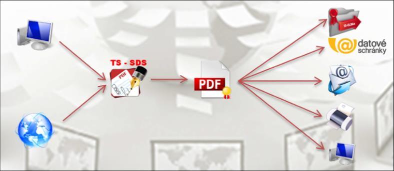 Komponenty TS-SDS se minimalizuje dopad na práci uživatele. Z pohledu uživatele se TS-SDS tváří jako běžná tiskárna.