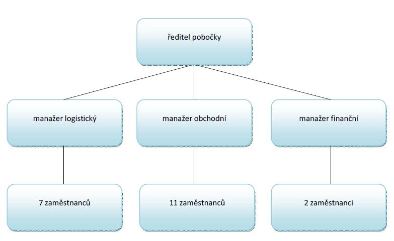 Organizační struktura Obrázek 7: Organizační struktura