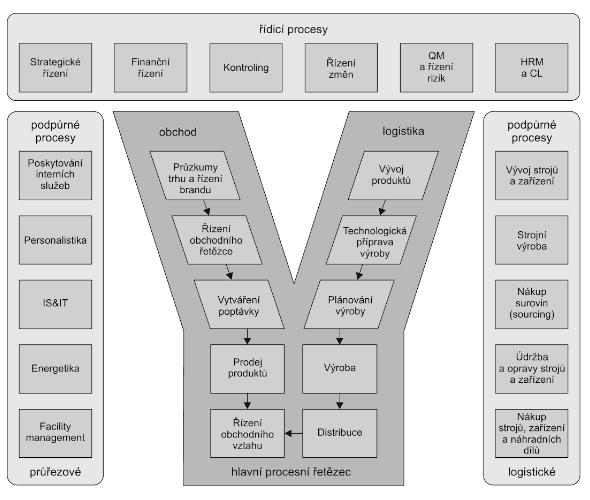 Obrázek 2 - Příklady podnikových procesů dle metodiky ARIS Zdroj: (Basl & Blažíček, 2012) Další způsob dělení procesů, který uvádí (Basl, Tůma, & Glasl, 2002), může být podle: Struktury procesů: o