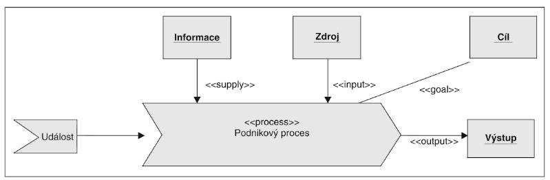 výše uvedených čtyř základních modelů definuje Eriksson základní objekty, s kterými diagram operuje, viz obrázek 5 Obrázek 5 - Elementy modelu podnikového procesu v UML podle H.