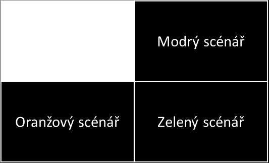 Červený scénář Rozvojový síla trhu (bez adaptací, ekonomický rozvoj) - Důraz na intenzivní ekonomický rozvoj, nárůst HDP o 5% meziročně - Nárůst populace o 7% - Stárnoucí populace - nárůst 15%