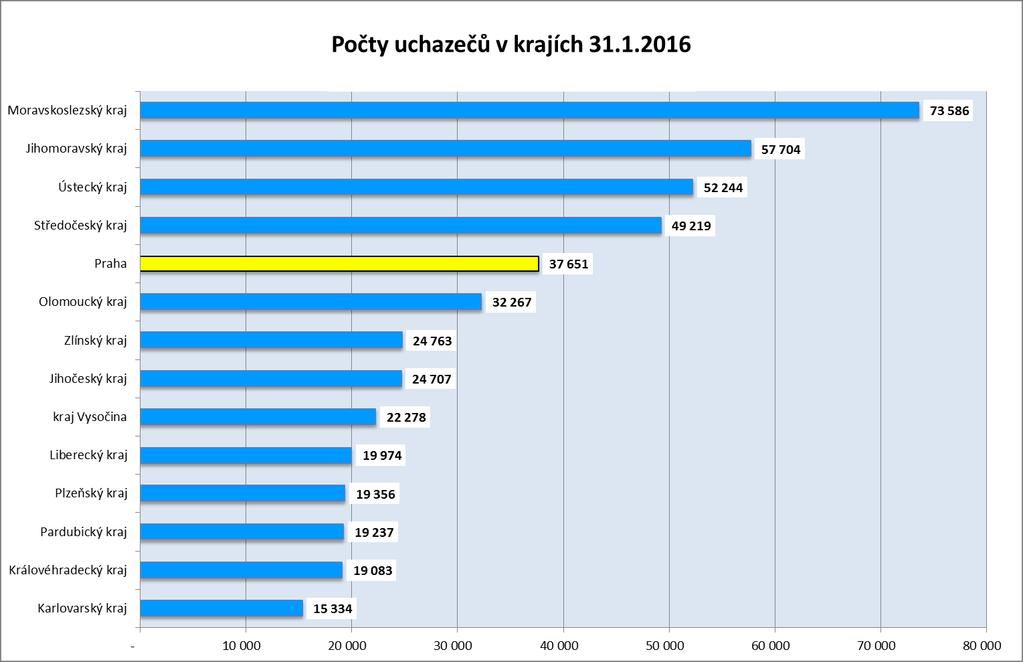 5. Počty uchazečů v krajích ČR, stav ke dni 31.1.2016 6. Rozložení počtu uchazečů o zaměstnání registrovaných na ÚP ČR, krajské pobočce pro hl. m.