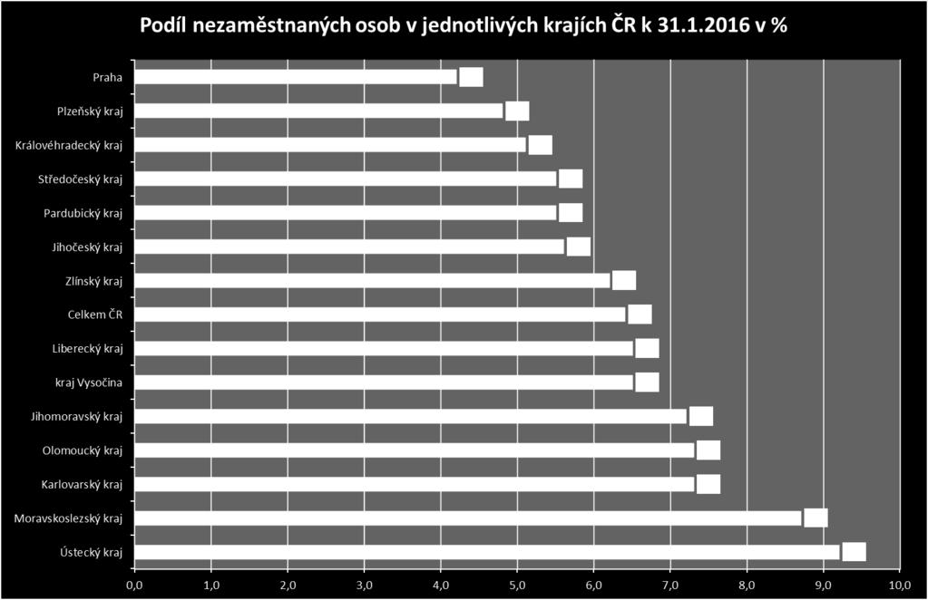 osob kraji hl. m.