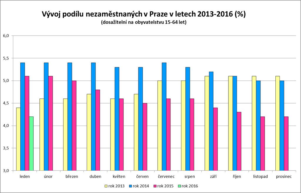 2. Vývoj podílu nezaměstnaných v kraji hl. m.