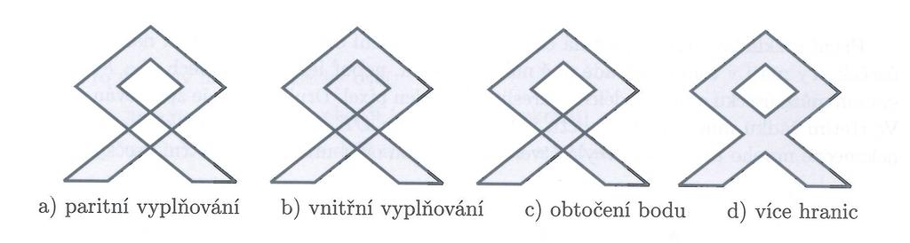 Výplň geometricky určené hranice Hranice se může vzájemně protínat Musíme rozhodnout, jaké body budeme považovat za vnitřní Možné přístupy: Paritní vyplňování (EvenOdd) Vnitřní vyplňování