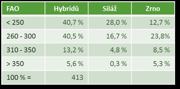 Registrace odrůd kukuřice ročně je podáno cca 120 žádostí ve zkouškách bylo v roce 2017 216 kandidátů v řízení o registraci 120 registrovaných + kontrolní hybridy úspěšně ukončí