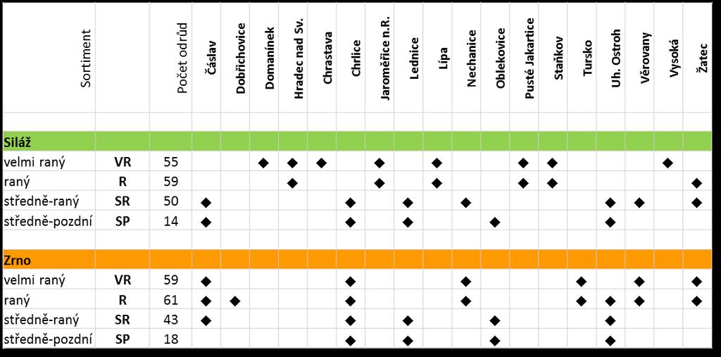 Distribuce pokusů 5.3.