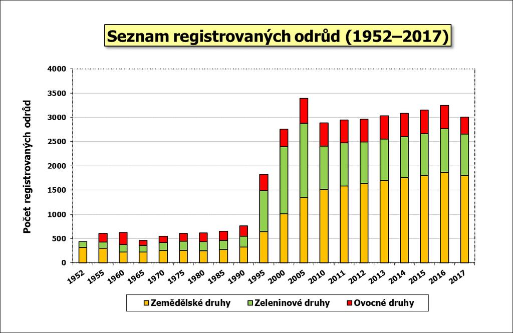 Odrůdy registrované v ČR 5.3.