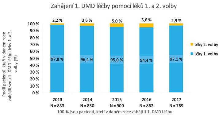 Poměr mezi DMD preparáty základní a eskalační linie.