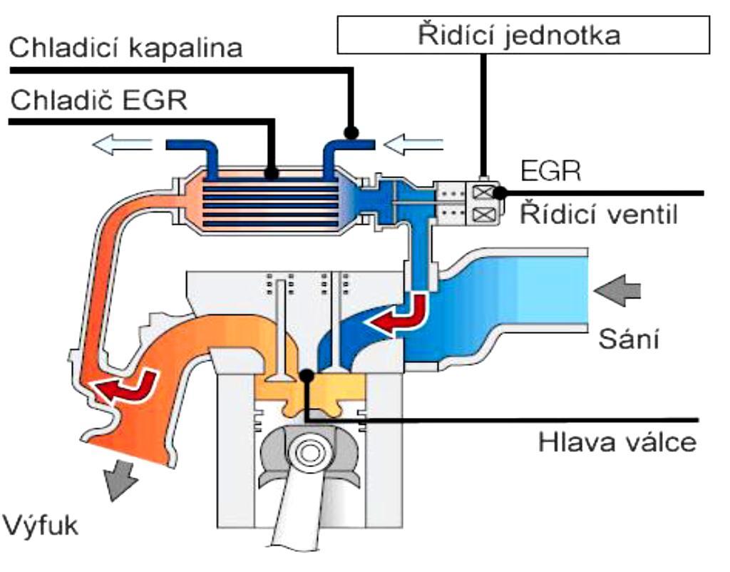 4.1.2 Vnější recirkulace Vnější recirkulací dochází k odvedení výfukových plynů přes EGR ventil zpět do sání motoru.