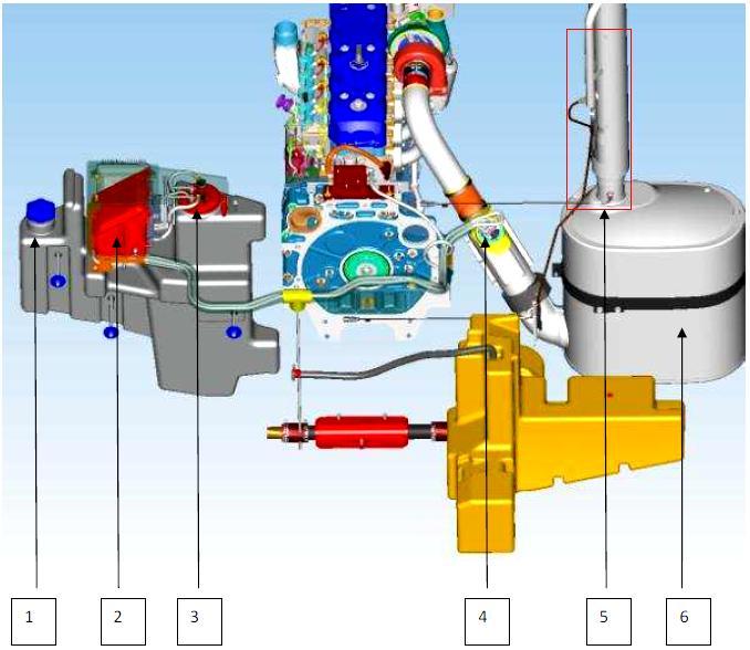 Obr. 11 Základní části systému SCR (Mechanizace zemědělství 1/2015) 1 plnící hrdlo, 2 řídící jednotka a dopravní čerpadlo, 3 vyhřívací těleso a ukazatel stavu AdBlue, 4 vstřikovací jednotka, 5